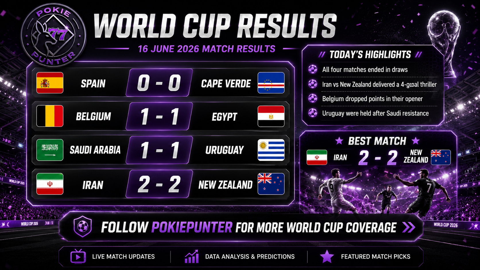 World Cup Draw Day as Groups G and H Open With Four Straight Draws